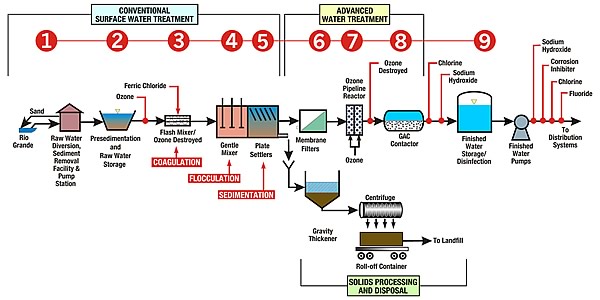 Click on graphic for more detailed information about the water treatment process.