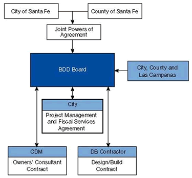 Board Structure