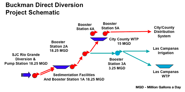 Project Schematic