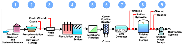 Water treatment schematic